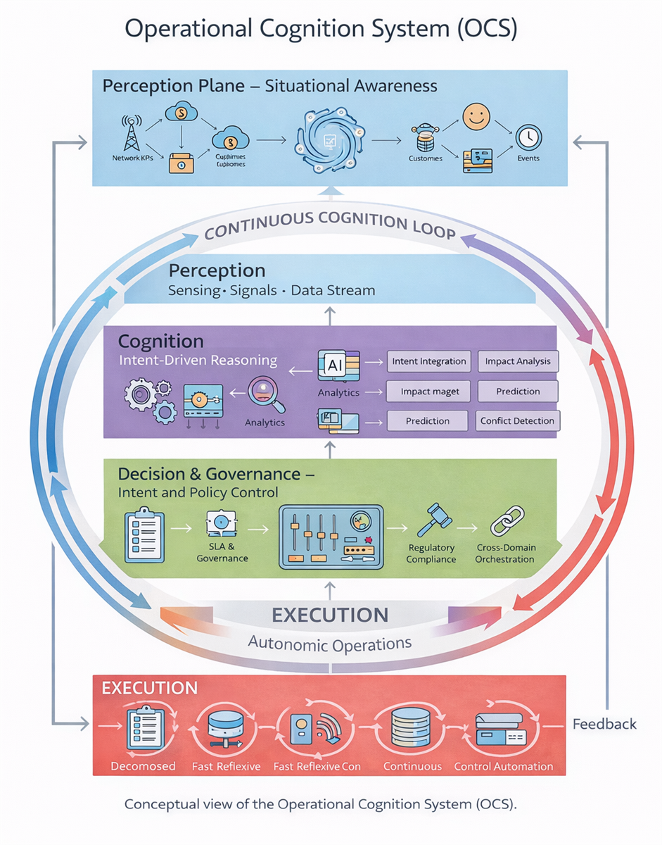 Figure: Conceptual view of the Operational Cognition System (OCS), illustrating the continuous cognition loop that integrates perception, intent-driven reasoning, governance, and autonomous execution across domains.